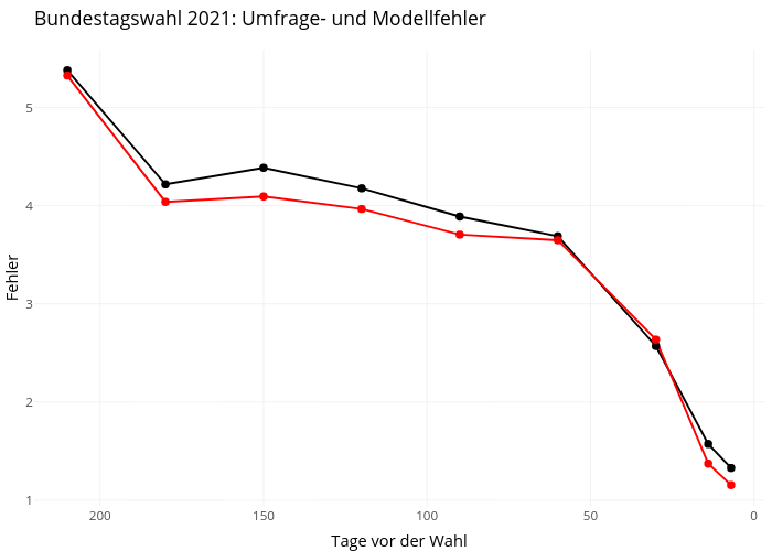 Bundestagswahl 2021: Umfrage- und Modellfehler | line chart made by Leon.heckmann | plotly