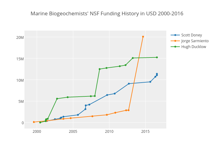 Marine Biogeochemists' NSF Funding History in USD 2000-2016 | scatter chart made by Leonyin | plotly