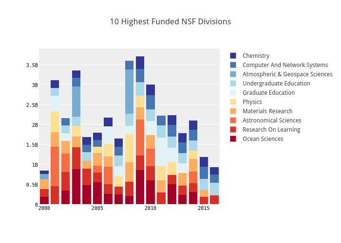 10 Highest Funded NSF Divisions | stacked bar chart made by Leonyin | plotly