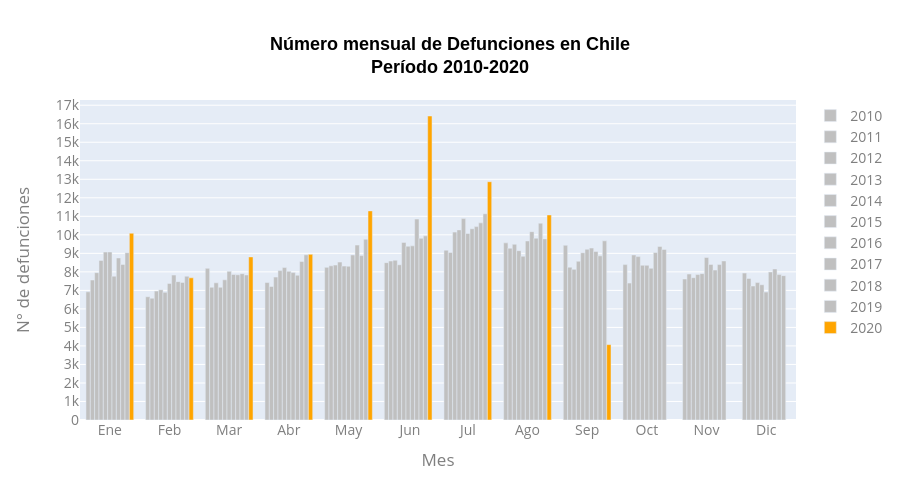 Número mensual de Defunciones en ChilePeríodo 2010-2020 | bar chart made by Leoparadap | plotly