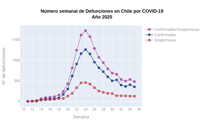 Número semanal de Defunciones en Chile por COVID-19Año 2020 | line chart made by Leoparadap | plotly