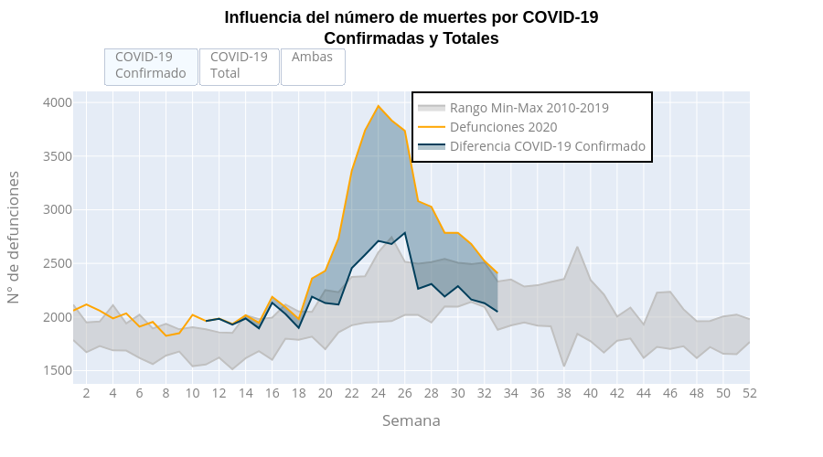 Influencia del número de muertes por COVID-19Confirmadas y Totales | line chart made by Leoparadap | plotly