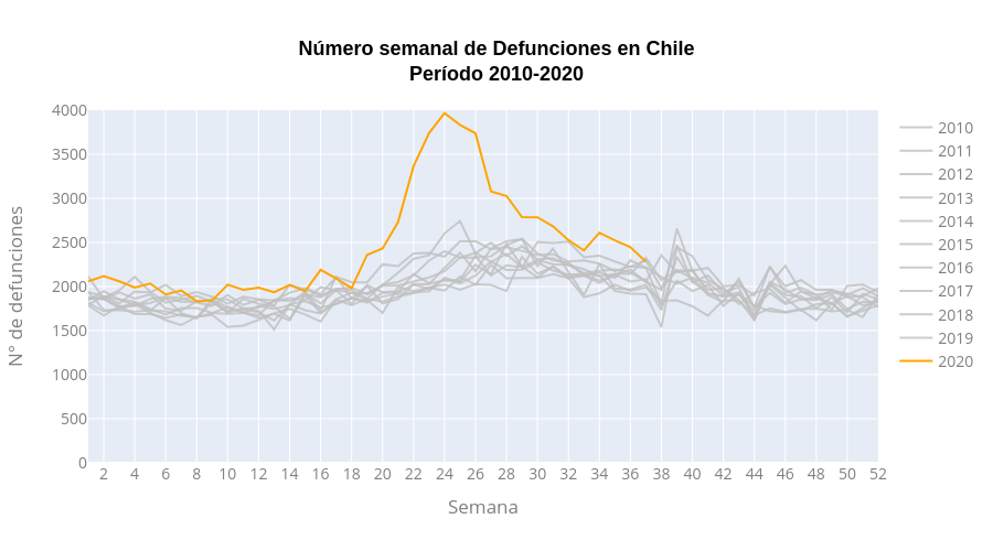 Número semanal de Defunciones en ChilePeríodo 2010-2020 | line chart made by Leoparadap | plotly