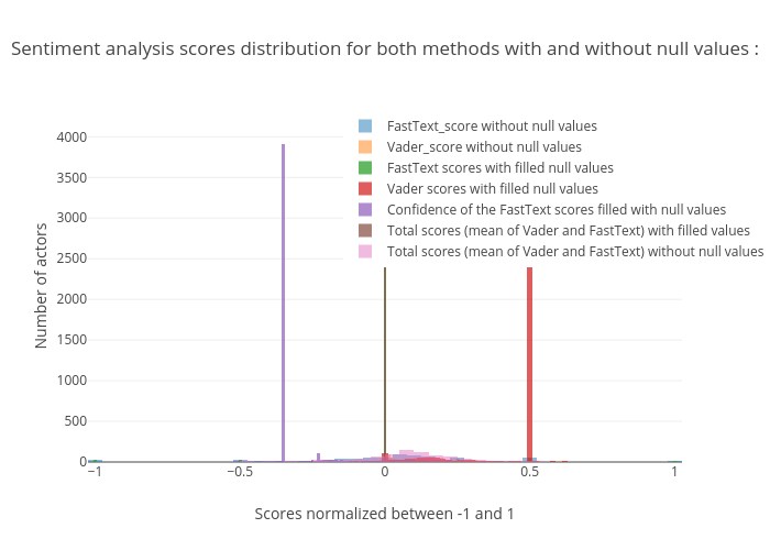Sentiment analysis scores distribution for both methods with and without null values :  | histogram made by Lesimplen | plotly