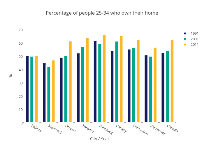 Percentage of people 25-34 who own their home | grouped bar chart made by Leslieyoung | plotly