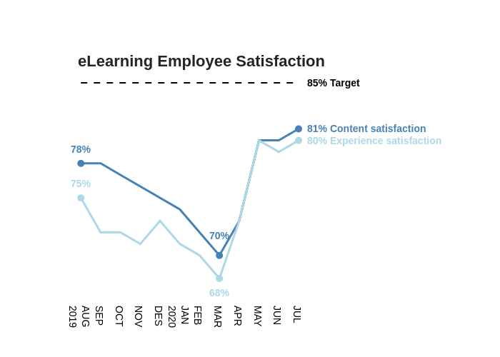 Content satisfaction, Experience satisfaction, Target | line chart made by Lewiuberg | plotly