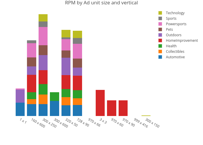RPM by Ad unit size and vertical | stacked bar chart made by Lfankhaenel | plotly