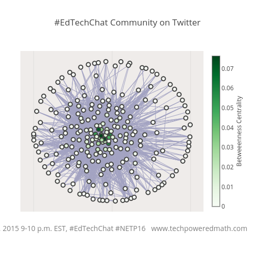 #EdTechChat Community on Twitter | line chart made by Lgallen | plotly