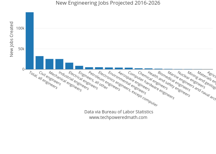 New Engineering Jobs Projected 2016-2026 | bar chart made by Lgallen | plotly