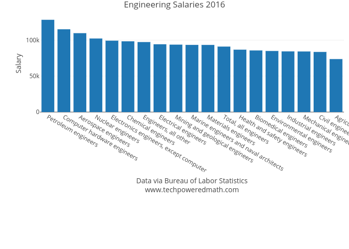 Engineering Salaries 2016 | bar chart made by Lgallen | plotly