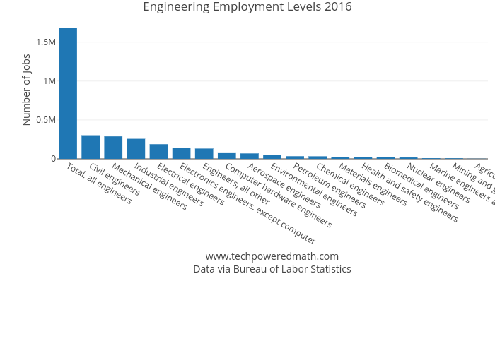 Engineering Employment Levels 2016 | bar chart made by Lgallen | plotly