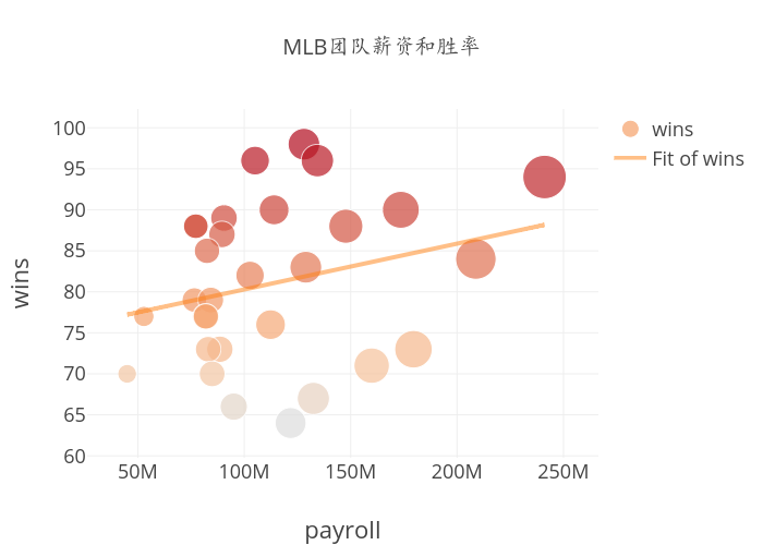 MLB团队薪资和胜率 | scatter chart made by Lico9e | plotly