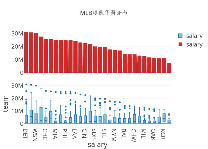 MLB球队年薪分布 | box plot made by Lico9e | plotly