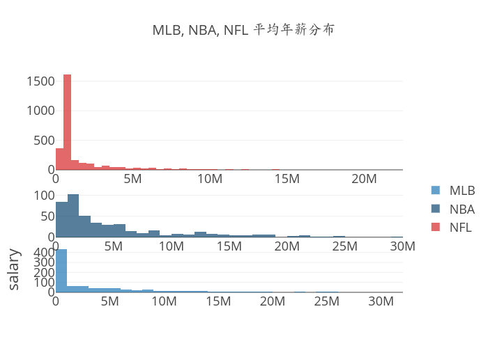 MLB, NBA, NFL 平均年薪分布 | histogram made by Lico9e | plotly