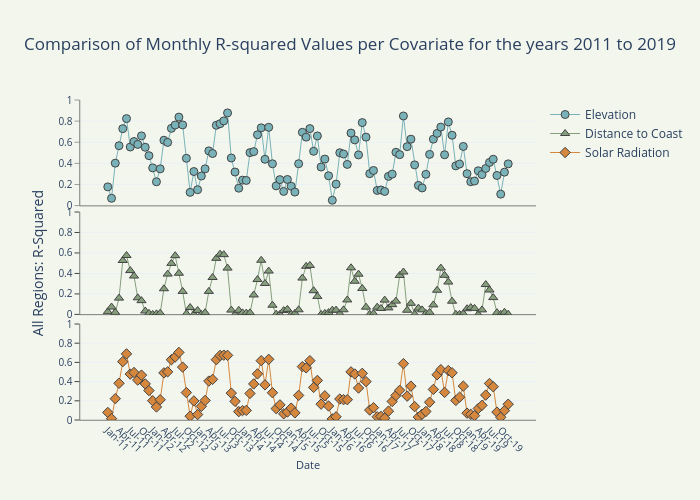 Comparison of Monthly R-squared Values per Covariate for the years 2011 to 2019 |  made by Liezlverm | plotly