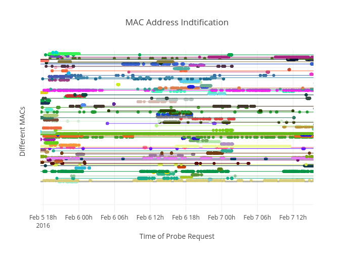 MAC Address Indtification | line chart made by Lifegarb | plotly