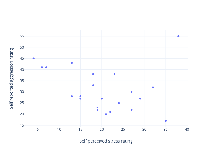 Self reported aggression rating vs Self perceived stress rating | scatter chart made by Lilkatiecoo | plotly