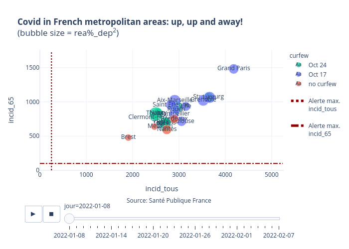 Covid in French metropolitan areas: up, up and away!(bubble size = rea%_dep2) |  made by Limegimlet | plotly