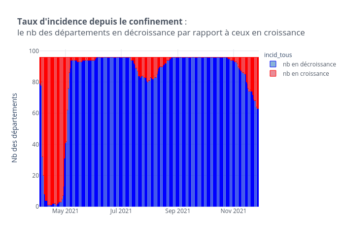 Taux d'incidence depuis le confinement :le nb des départements en décroissance par rapport à ceux en croissance | stacked bar chart made by Limegimlet | plotly
