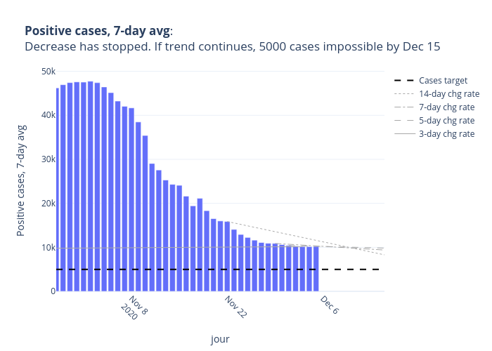 Positive cases, 7-day avg: Decrease has stopped. If trend continues, 5000 cases impossible by Dec 15 |  made by Limegimlet | plotly