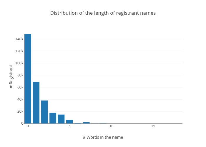 Distribution of the length of registrant names | bar chart made by Linking | plotly