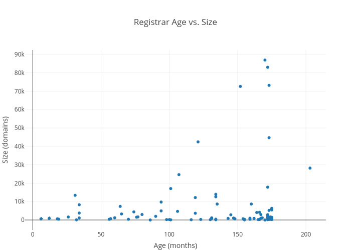 Registrar Age vs. Size | scatter chart made by Linking | plotly