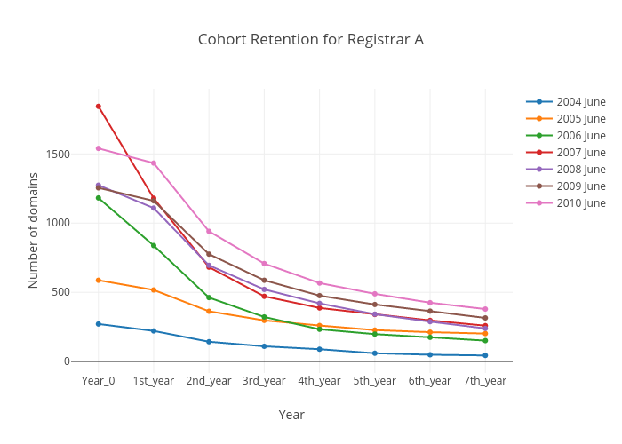 Cohort Retention for Registrar A | line chart made by Linking | plotly
