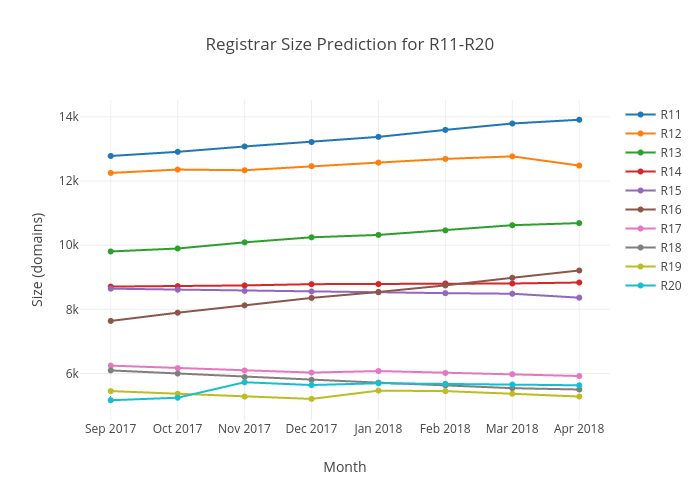 Registrar Size Prediction for R11-R20 | scatter chart made by Linking | plotly