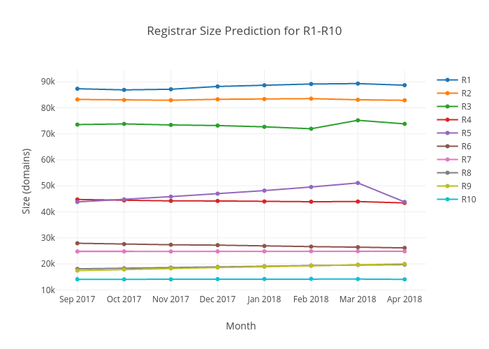 Registrar Size Prediction for R1-R10 | scatter chart made by Linking | plotly