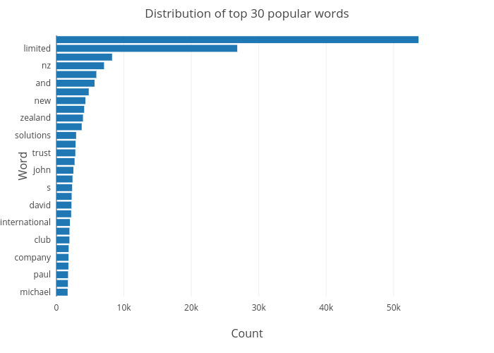 Distribution of top 30 popular words | bar chart made by Linking | plotly