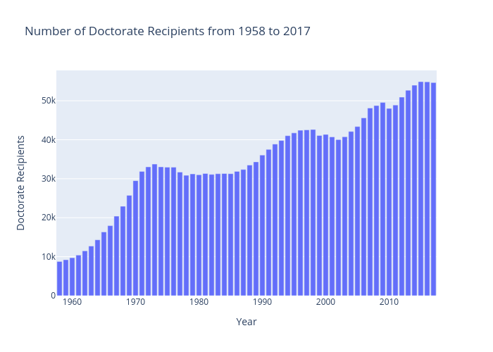 Number of Doctorate Recipients from 1958 to 2017 | bar chart made by Linlinli | plotly