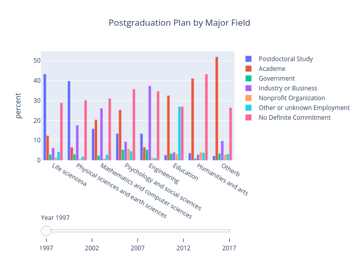 Postgraduation Plan by Major Field | bar chart made by Linlinli | plotly