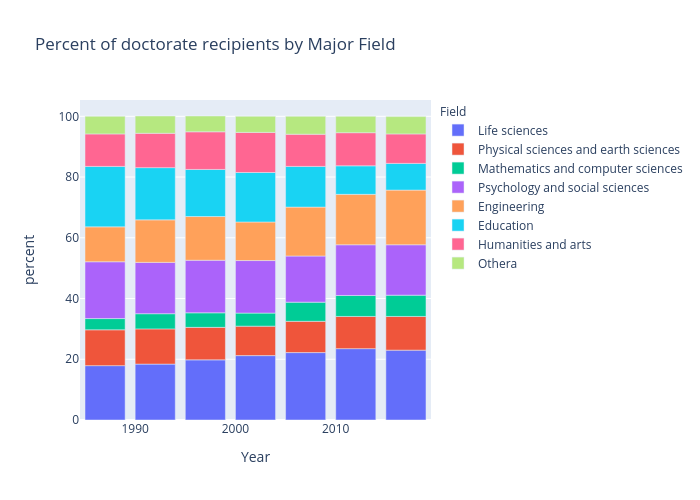 Percent of doctorate recipients by Major Field |  made by Linlinli | plotly