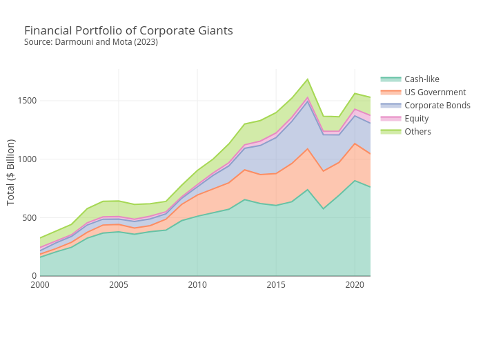 Financial Portfolio of Corporate GiantsSource: Darmouni and Mota (2023) | filled  made by Liramota | plotly