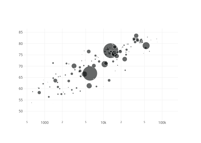 scatter chart made by Lisacrost | plotly