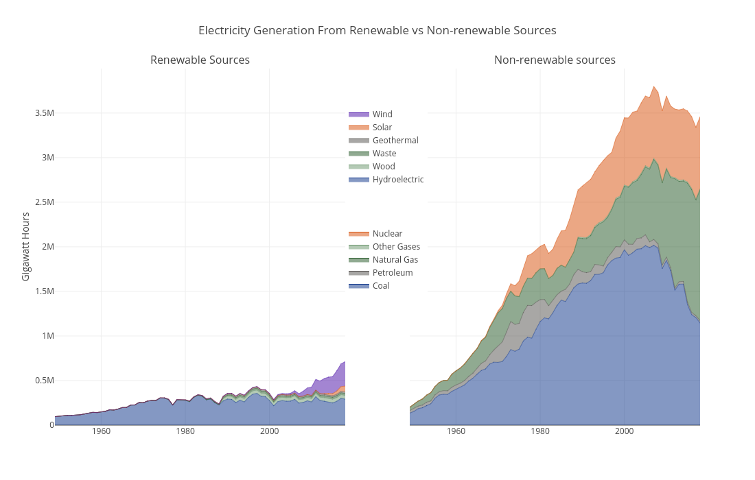 Electricity Generation From Renewable vs Non-renewable Sources | line chart made by Livjab | plotly