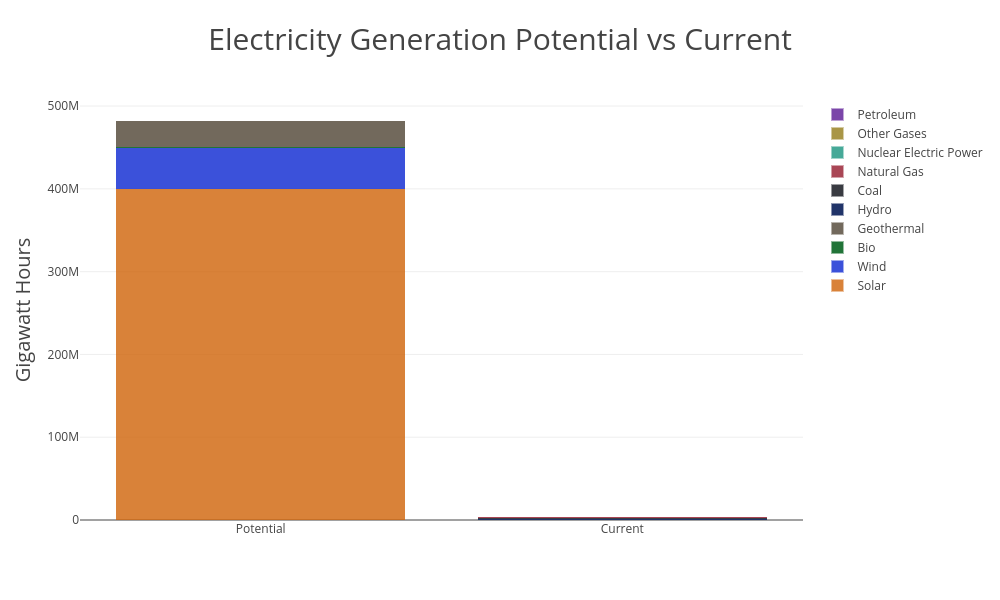 Electricity Generation Potential vs Current | stacked bar chart made by Livjab | plotly