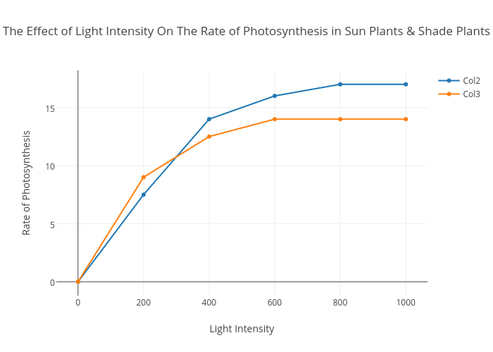 The Effect of Light Intensity On The Rate of Photosynthesis in Sun Plants & Shade Plants | scatter chart made by Liwyvannasha | plotly