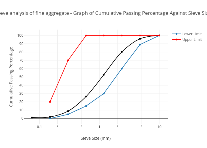 Sieve analysis of fine aggregate - Graph of Cumulative Passing Percentage Against Sieve Size | line chart made by Liyanazul | plotly