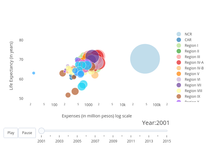 Life Expectancy (in years) vs Expenses (in million pesos) log scale | scatter chart made by Ljvmiranda | plotly