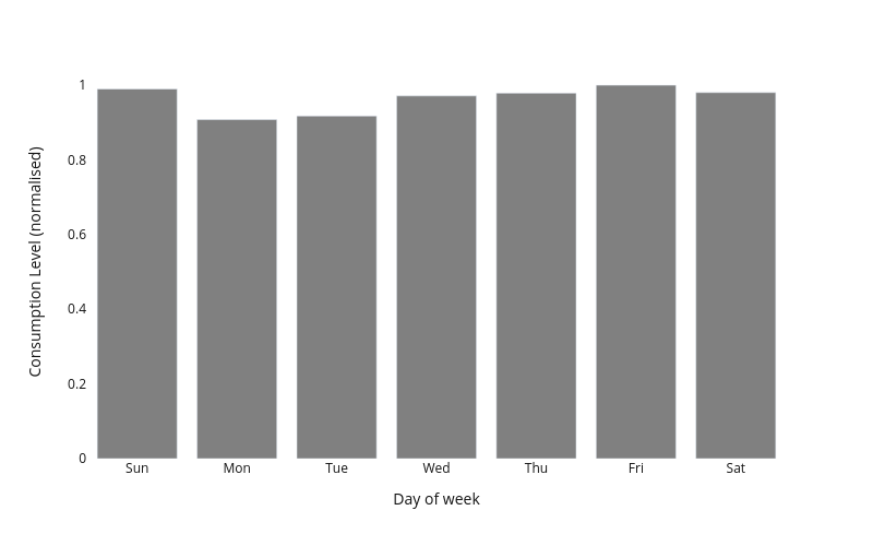Consumption Level (normalised) vs Day of week | bar chart made by Lld2 | plotly