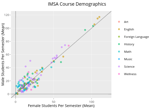 IMSA Course Demographics | scatter chart made by Lliu12 | plotly