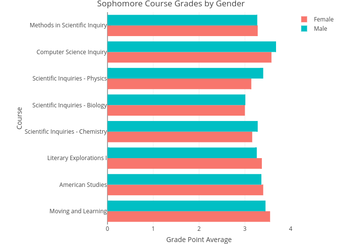 Sophomore Course Grades by Gender | grouped bar chart made by Lliu12 | plotly
