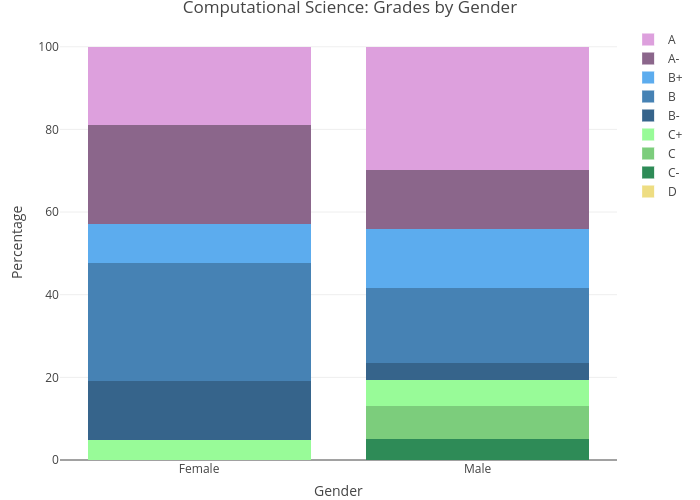Computational Science: Grades by Gender | stacked bar chart made by Lliu12 | plotly