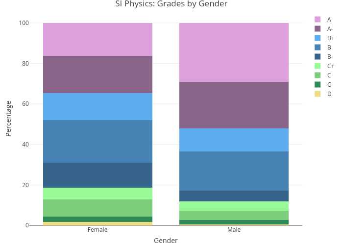 SI Physics: Grades by Gender | stacked bar chart made by Lliu12 | plotly