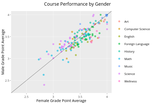 Course Performance by Gender | scatter chart made by Lliu12 | plotly