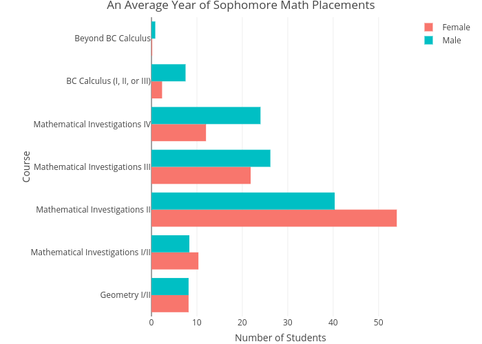 An Average Year of Sophomore Math Placements | grouped bar chart made by Lliu12 | plotly