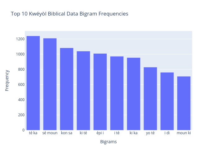 Top 10 Kwéyòl Biblical Data Bigram Frequencies | bar chart made by Llord | plotly