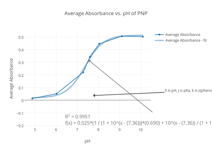 Average Absorbance vs. pH of PNP | scatter chart made by Lmeissner44 | plotly