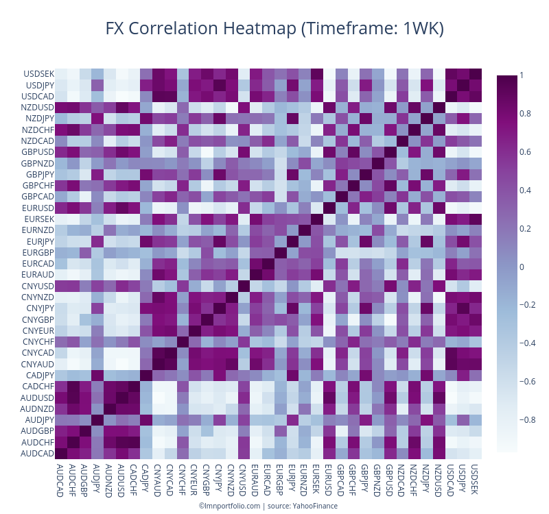 fx-correlation-heatmap-timeframe-1wk-heatmap-made-by-lmnportfolio